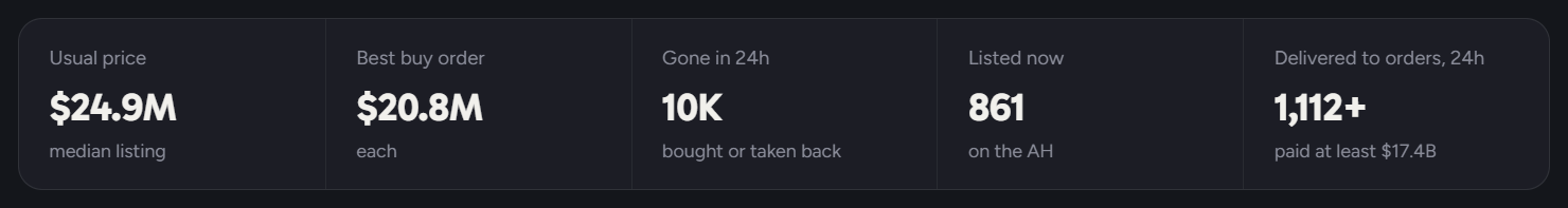 The stat row on an item page: usual price, best buy order, gone in 24 hours, listed now and delivered to orders